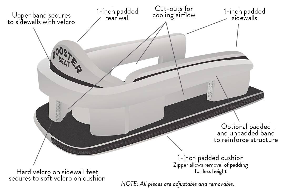 Artistic diagram of padded insert for motorcycle dog carrier with key features highlighted